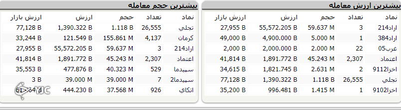 رشد ۳ هزار و ۲۶۰ واحدی شاخص کل بورس