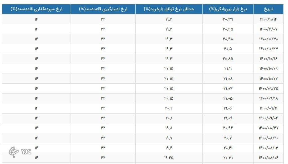 کاهش ۰.۰۶ درصدی نرخ سود بین بانکی
