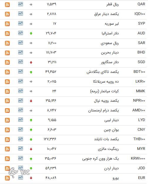 نرخ رسمی 46 ارز بین بانکی 