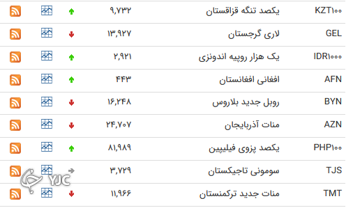 نرخ رسمی 46 ارز بین بانکی 