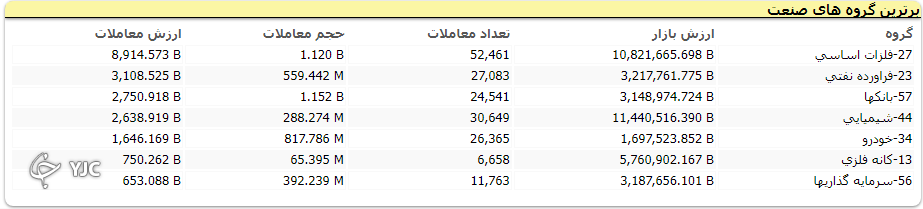 بازگشت شاخص کل به مدار نزولی ؛ افت 22 هزار واجدی شاخص کل