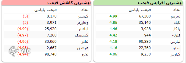 بازگشت شاخص کل به مدار نزولی ؛ افت 22 هزار واجدی شاخص کل