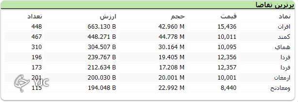 بازگشت شاخص کل به مدار نزولی ؛ افت 22 هزار واجدی شاخص کل