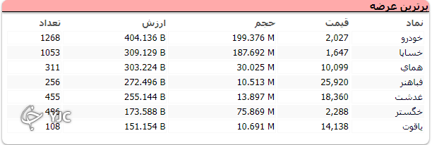 بازگشت شاخص کل به مدار نزولی ؛ افت 22 هزار واجدی شاخص کل