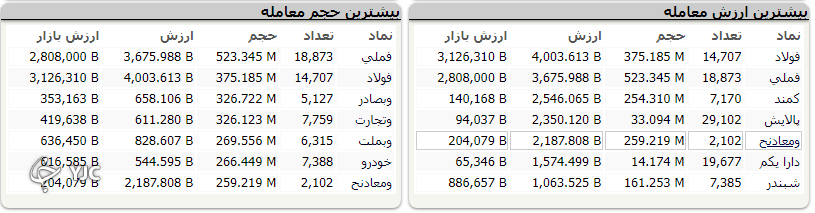 بازگشت شاخص کل به مدار نزولی ؛ افت 22 هزار واجدی شاخص کل
