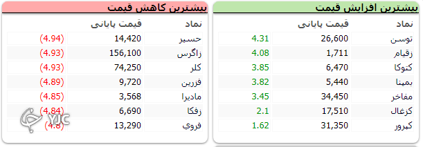 بازگشت شاخص کل به مدار نزولی ؛ افت 22 هزار واجدی شاخص کل