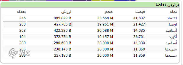 بازگشت شاخص کل به مدار نزولی ؛ افت 22 هزار واجدی شاخص کل
