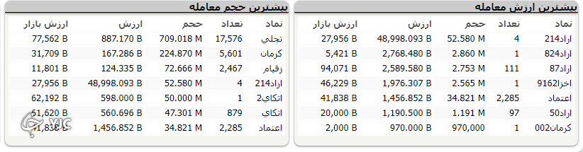 بازگشت شاخص کل به مدار نزولی ؛ افت 22 هزار واجدی شاخص کل
