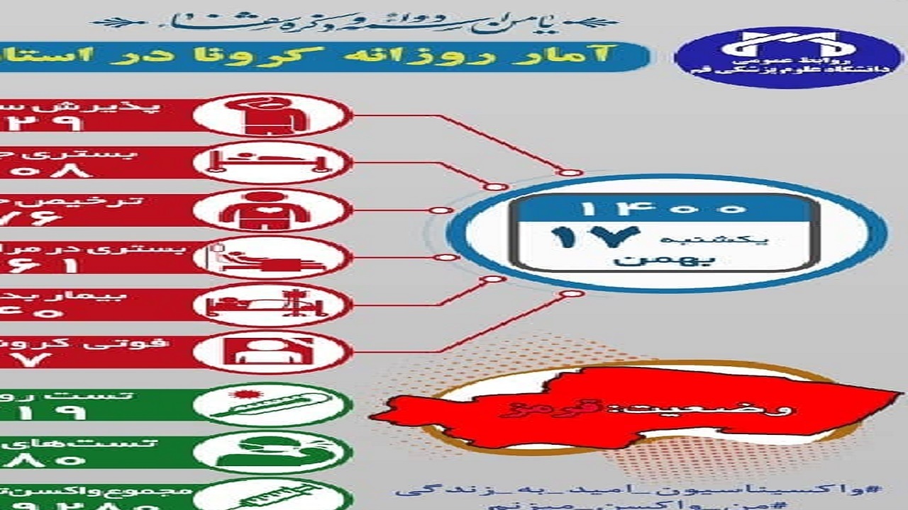 فوت ۷ بیمار کرونایی در قم