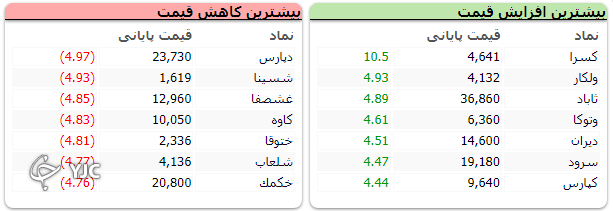 شاخص کل همچنان در مدار نزولی؛ اُفت بیش از ۷ هزار واحد شاخص کل