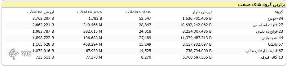شاخص کل همچنان در مدار نزولی؛ اُفت بیش از ۷ هزار واحد شاخص کل