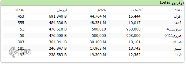 شاخص کل همچنان در مدار نزولی؛ اُفت بیش از ۷ هزار واحد شاخص کل