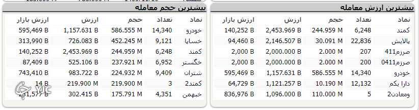 شاخص کل همچنان در مدار نزولی؛ اُفت بیش از ۷ هزار واحد شاخص کل