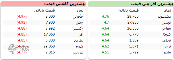 شاخص کل همچنان در مدار نزولی؛ اُفت بیش از ۷ هزار واحد شاخص کل