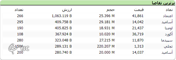 شاخص کل همچنان در مدار نزولی؛ اُفت بیش از ۷ هزار واحد شاخص کل