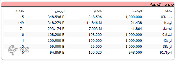 شاخص کل همچنان در مدار نزولی؛ اُفت بیش از ۷ هزار واحد شاخص کل