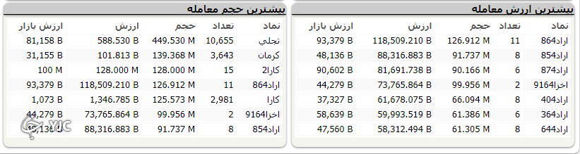 شاخص کل همچنان در مدار نزولی؛ اُفت بیش از ۷ هزار واحد شاخص کل