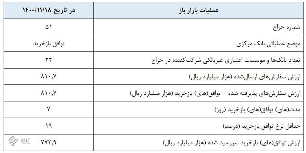 نرخ توافق بازخرید ۱۹ درصد کاهش یافت