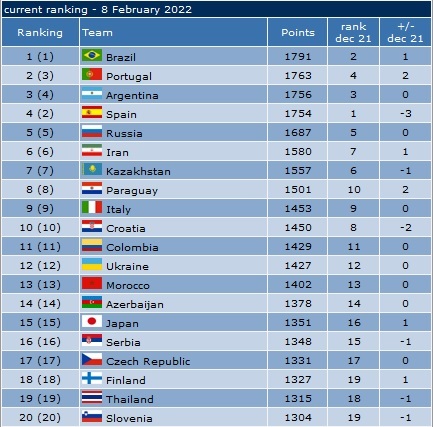 رنکینگ جهانی فوتسال