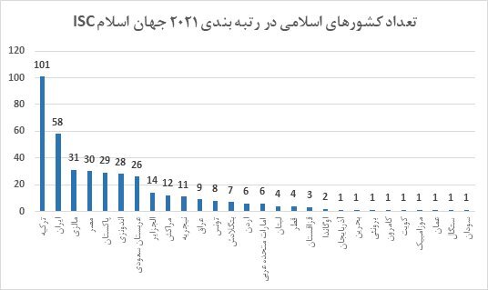 رتبه بندی ۲۰۲۱ دانشگاه های جهان اسلام نتایج رتبه بندی ۲۰۲۱ دانشگاه های جهان اسلام اعلام شد