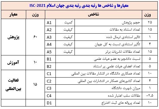 شاخصها رتبه بندی رتبه بندی جهان اسلام نتایج رتبه بندی ۲۰۲۱ دانشگاه های جهان اسلام اعلام شد