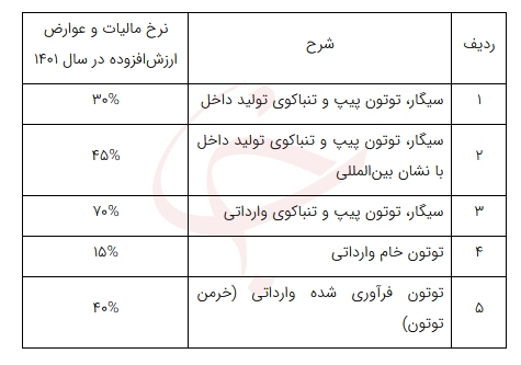 محصولات دخانی مشمول مالیات و عوارض ارزش افزوده شدند