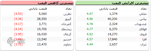 بازگشت شاخص کل به مدار صعودی؛ رشد ۷ هزار واحدی شاخص کل بازگشت شاخص کل به مدار صعودی؛ رشد ۷ هزار واحدی شاخص کل