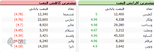 بازگشت شاخص کل به مدار صعودی؛ رشد ۷ هزار واحدی شاخص کل بازگشت شاخص کل به مدار صعودی؛ رشد ۷ هزار واحدی شاخص کل