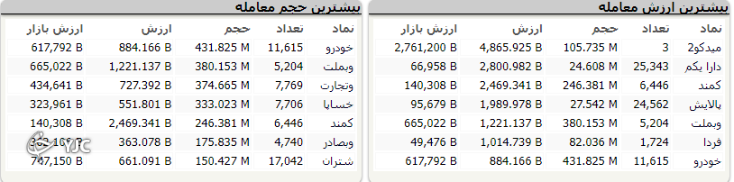 بازگشت شاخص کل به مدار صعودی؛ رشد ۷ هزار واحدی شاخص کل بازگشت شاخص کل به مدار صعودی؛ رشد ۷ هزار واحدی شاخص کل