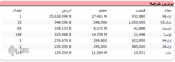 بازگشت شاخص کل به مدار صعودی؛ رشد ۷ هزار واحدی شاخص کل بازگشت شاخص کل به مدار صعودی؛ رشد ۷ هزار واحدی شاخص کل