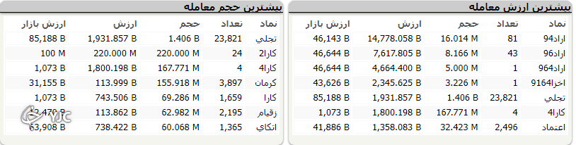 بازگشت شاخص کل به مدار صعودی؛ رشد ۷ هزار واحدی شاخص کل بازگشت شاخص کل به مدار صعودی؛ رشد ۷ هزار واحدی شاخص کل