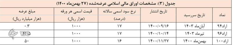 اعلام نتیجه سی&zwnj;و&zwnj;یکمین حراج اوراق مالی اسلامی دولتی و برگزاری حراج مرحله جدید