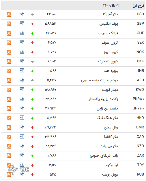 نرخ رسمی 46 ارز بین بانکی 