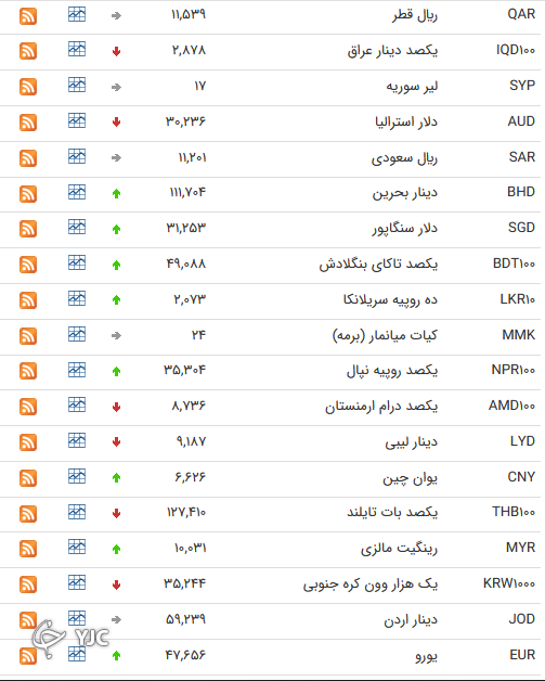 نرخ رسمی 46 ارز بین بانکی 