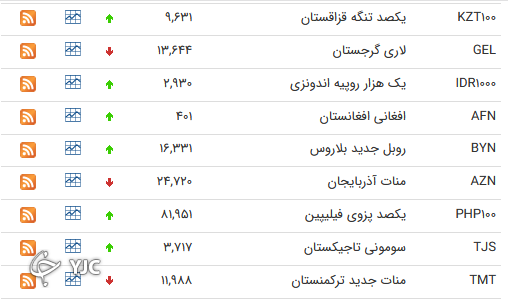 نرخ رسمی 46 ارز بین بانکی 
