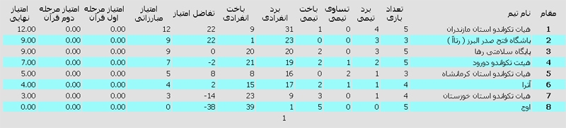 جدول لیگ تکواندو زنان 