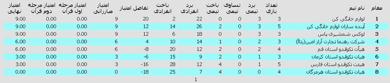 جدول لیگ تکواندو زنان 