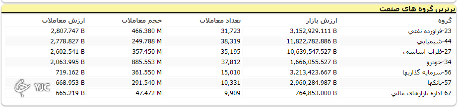 شاخص کل بورس با رشد ۲ هزار و ۴۱۱ به کار خود پایان داد