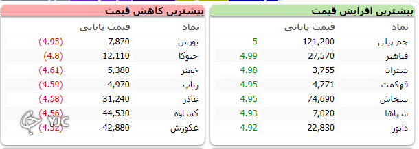 شاخص کل بورس با رشد ۲ هزار و ۴۱۱ به کار خود پایان داد