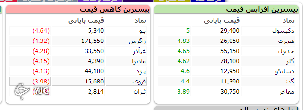 شاخص کل بورس با رشد ۲ هزار و ۴۱۱ به کار خود پایان داد
