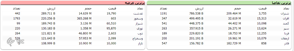 شاخص کل بورس با رشد ۲ هزار و ۴۱۱ به کار خود پایان داد