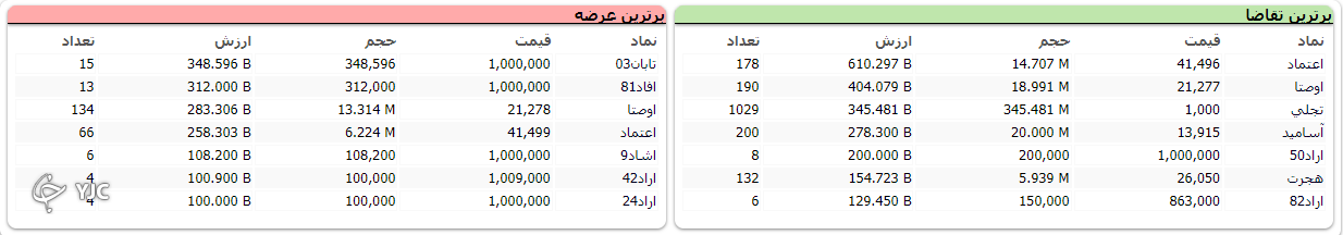 شاخص کل بورس با رشد ۲ هزار و ۴۱۱ به کار خود پایان داد