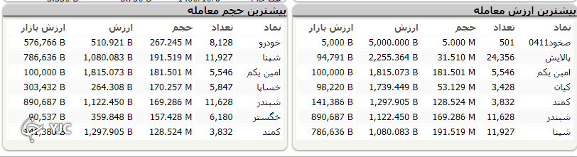 شاخص کل بورس با رشد ۲ هزار و ۴۱۱ به کار خود پایان داد