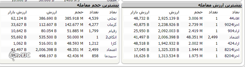 شاخص کل بورس با رشد ۲ هزار و ۴۱۱ به کار خود پایان داد