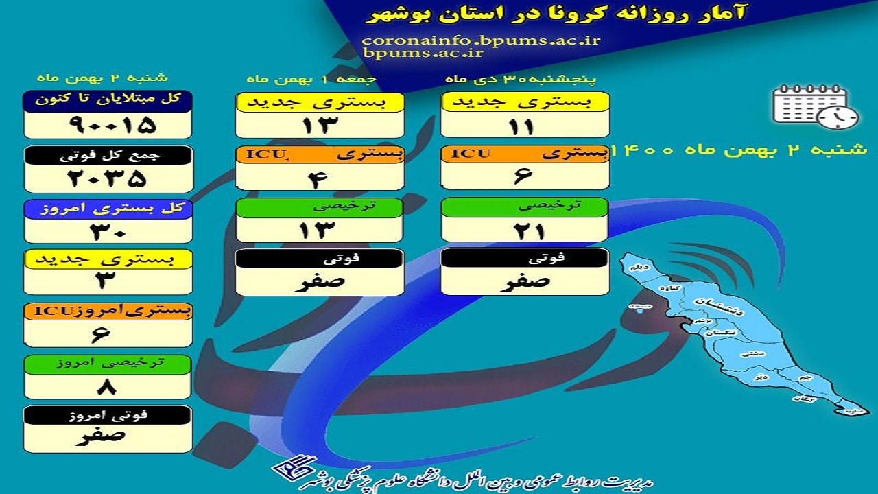 تعداد مبتلایان به کرونا در بوشهر از ۹۰ هزار نفر فراتر رفت