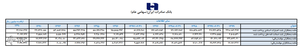ترازنامه بانک صادرات