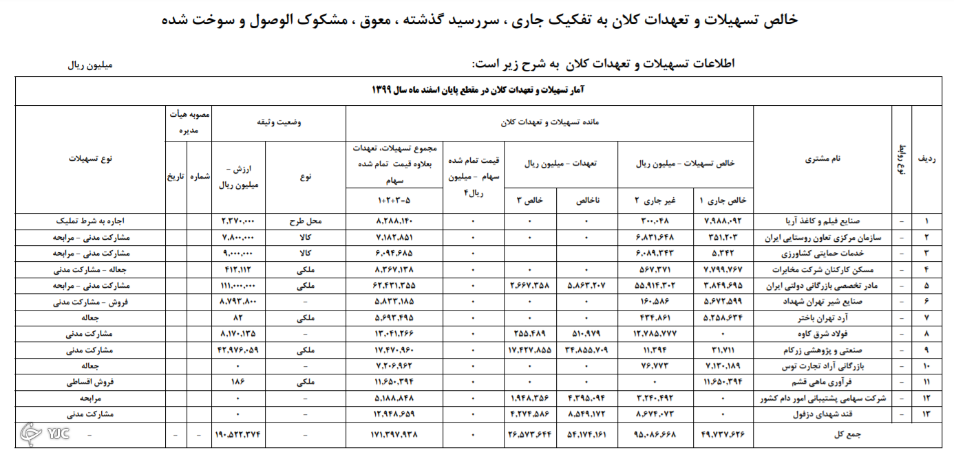 ترازنامه بانک کشاورزی