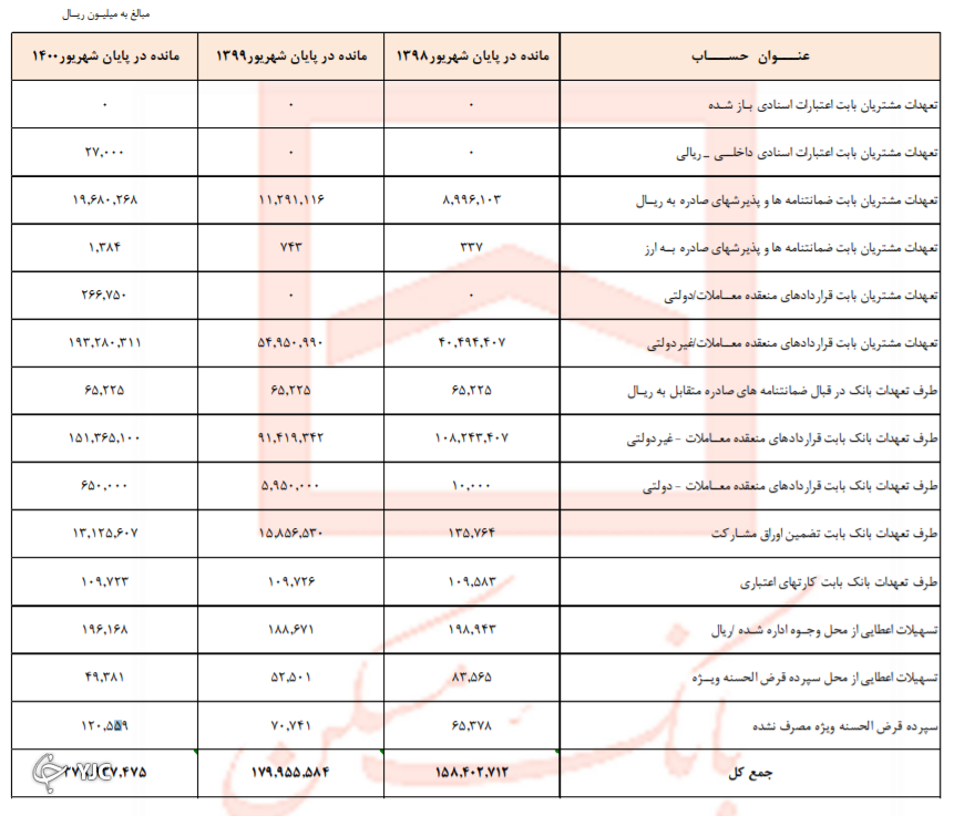 ترازنامه بانک مسکن