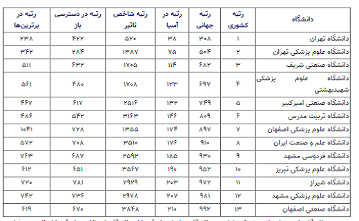 ۱۳ دانشگاه ایرانی در میان هزار دانشگاه برتر دنیا از نظر وبومتریکس