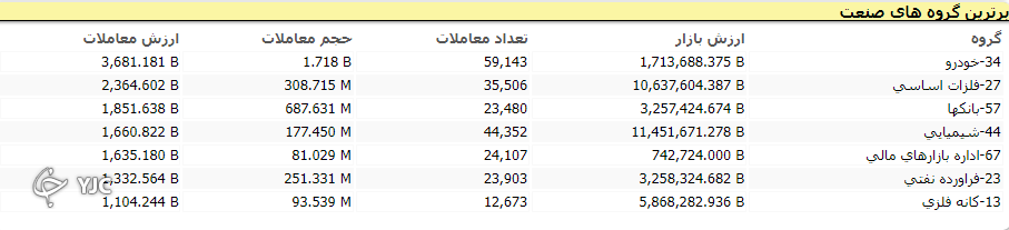 رشد بیش از ۳ هزار و ۴۵ واحدی شاخص کل بورس رشد بیش از ۳ هزار و ۴۵ واحدی شاخص کل بورس